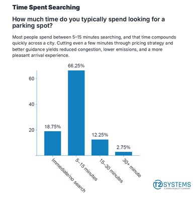 Two-thirds of city drivers waste up to 15 minutes searching for parking, T2 Systems study finds